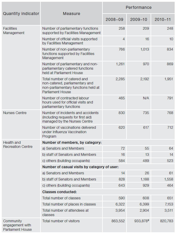Figure 4.7—Subprogram 2.2—Facilities services—quantity indicators